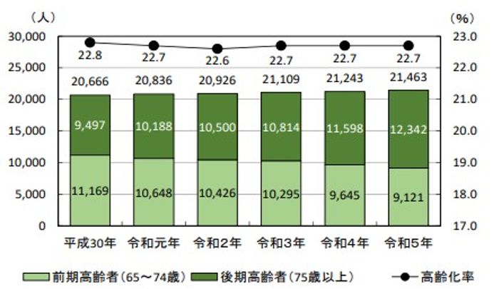 高齢者人口と高齢化率の推移