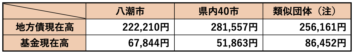 令和元年度末の市民1人当たりの地方債・基金現在高